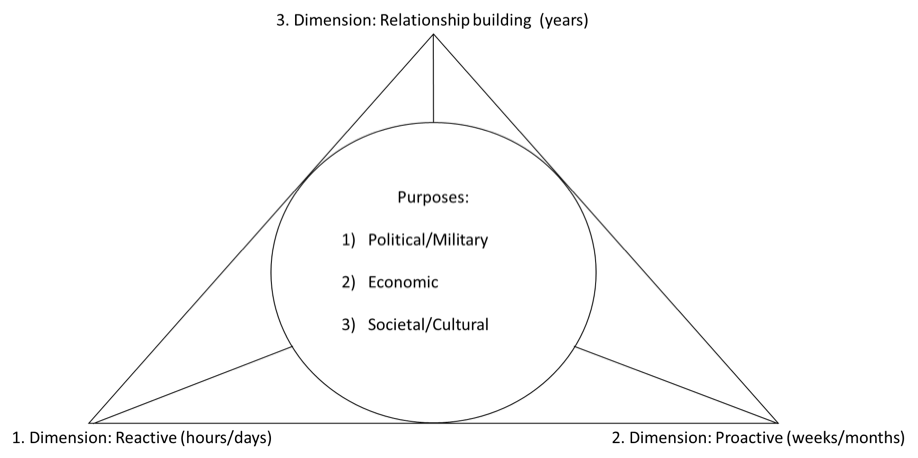 The three dimensions of the Public Diplomacy and its purposes.